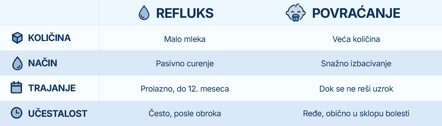 bljuckanje ili povraćanje